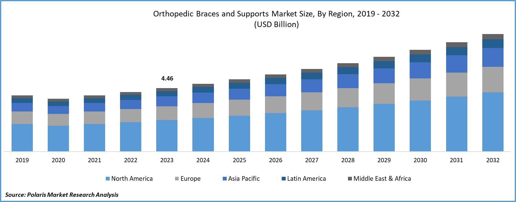 Orthopedics Braces and Supports Market Size